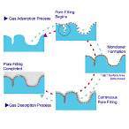 specific surface area bet